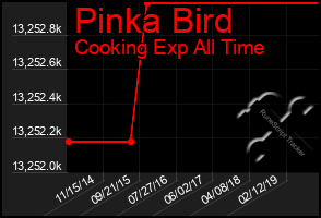 Total Graph of Pinka Bird