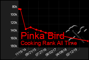 Total Graph of Pinka Bird