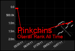 Total Graph of Pinkchins