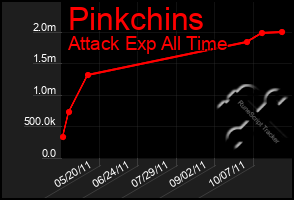 Total Graph of Pinkchins