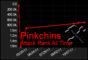 Total Graph of Pinkchins