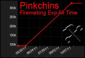 Total Graph of Pinkchins