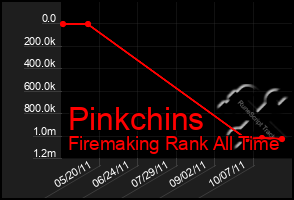 Total Graph of Pinkchins