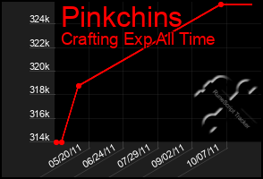 Total Graph of Pinkchins