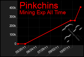 Total Graph of Pinkchins
