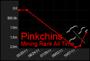 Total Graph of Pinkchins