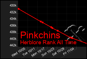 Total Graph of Pinkchins