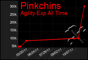 Total Graph of Pinkchins