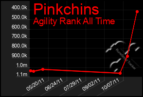 Total Graph of Pinkchins