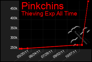 Total Graph of Pinkchins