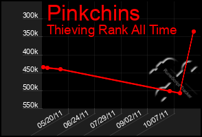 Total Graph of Pinkchins