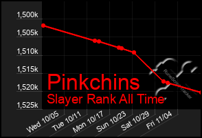 Total Graph of Pinkchins