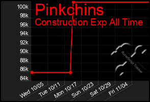 Total Graph of Pinkchins