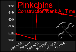 Total Graph of Pinkchins