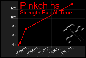 Total Graph of Pinkchins