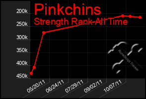 Total Graph of Pinkchins