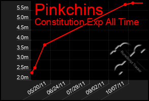 Total Graph of Pinkchins