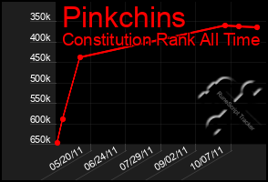 Total Graph of Pinkchins