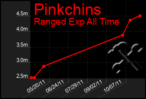 Total Graph of Pinkchins