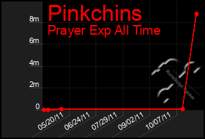 Total Graph of Pinkchins