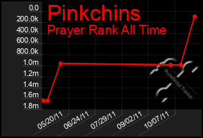 Total Graph of Pinkchins