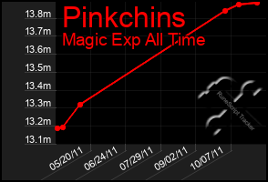 Total Graph of Pinkchins