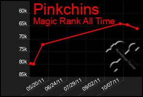 Total Graph of Pinkchins