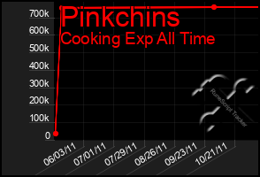 Total Graph of Pinkchins