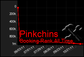 Total Graph of Pinkchins