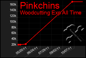 Total Graph of Pinkchins