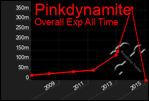 Total Graph of Pinkdynamite