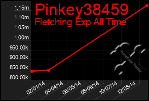 Total Graph of Pinkey38459