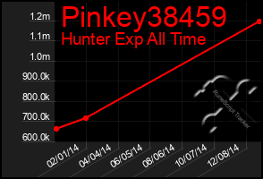 Total Graph of Pinkey38459