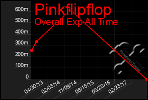 Total Graph of Pinkflipflop