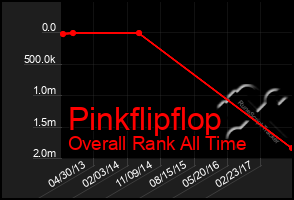 Total Graph of Pinkflipflop