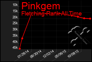 Total Graph of Pinkgem