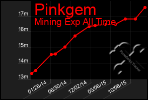 Total Graph of Pinkgem