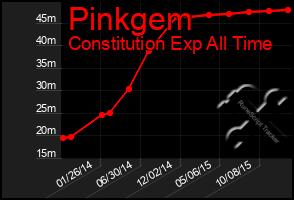 Total Graph of Pinkgem