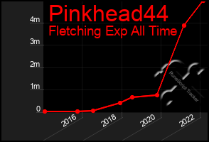 Total Graph of Pinkhead44