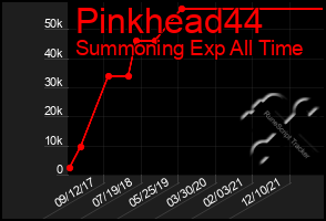 Total Graph of Pinkhead44