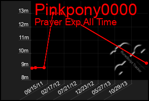 Total Graph of Pinkpony0000