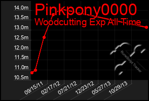 Total Graph of Pinkpony0000