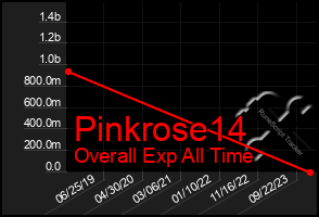Total Graph of Pinkrose14