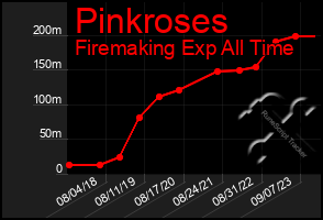 Total Graph of Pinkroses