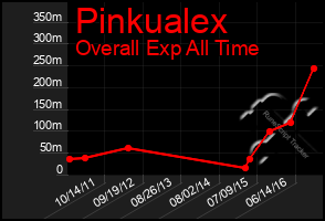 Total Graph of Pinkualex