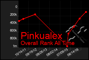 Total Graph of Pinkualex