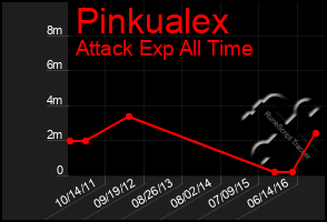 Total Graph of Pinkualex