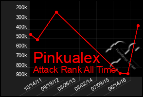 Total Graph of Pinkualex