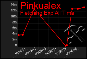 Total Graph of Pinkualex