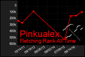 Total Graph of Pinkualex